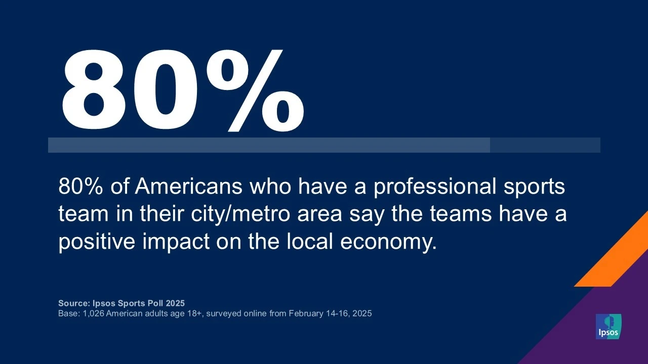 ਅਮਰੀਕੀ ਖਿਡਾਰੀ ਟੀਮਾਂ ਤੇ ਕਰੀਡਾ ਸਟੇਡੀਅਮ ਸ਼ਹਿਰਾਂ ਲਈ ਲਾਭਦਾਇਕ ਮੰਨਦੇ ਹਨ