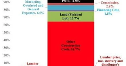 ਅਮਰੀਕੀ ਲੱਕੜ ਉਦਯੋਗ ਤੇ ਕੈਨੇਡੀਅਨ ਸਹਾਇਤਾ ਦਾ ਟਕਰਾਅ