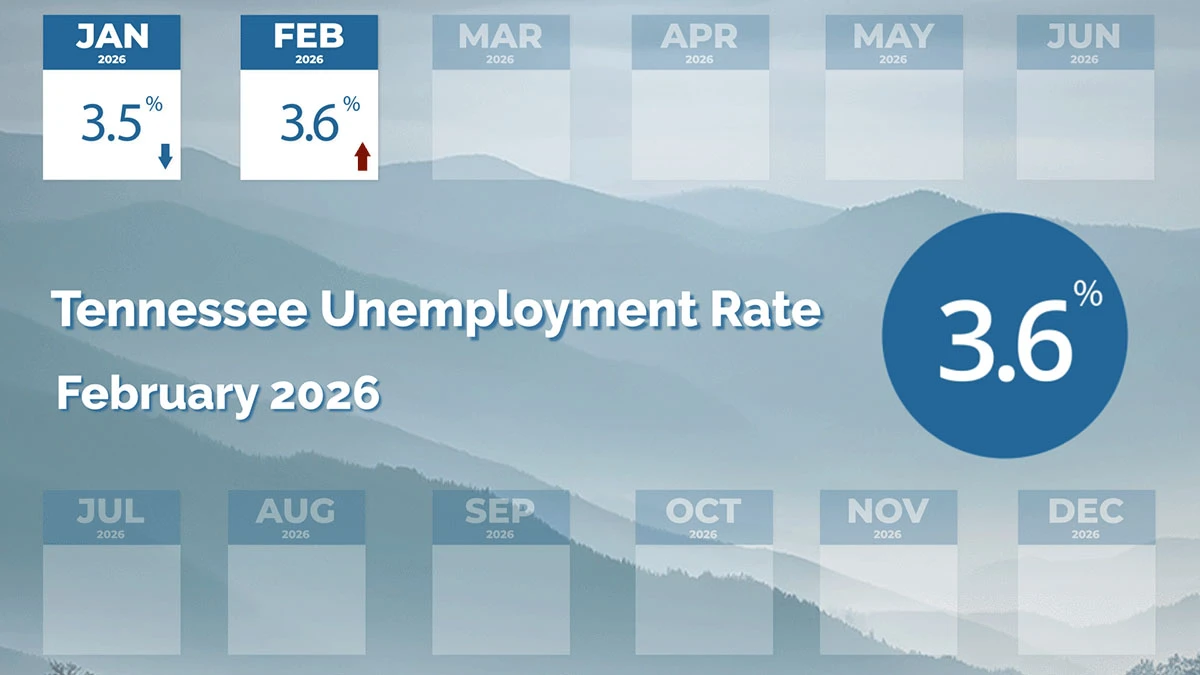 ਟੈਨੇਸੀ ਦੀ ਬੇਰੁਜ਼ਗਾਰੀ ਰੇਟ ਕਦੇ ਥੋੜ੍ਹਾ ਵਧੀ ਪਰ ਕਣਕ ਦੇ ਥੱਲੇ ਰਹੀ