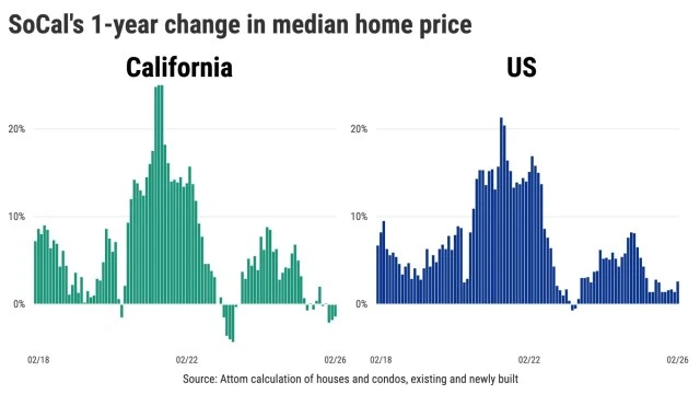 ਕੈਲੀਫੋਰਨੀਆ ਘਰਾਂ ਦੀਆਂ ਕੀਮਤਾਂ 3 ਮਹੀਨੇ ਲਗਾਤਾਰ ਘੱਟੀਆਂ